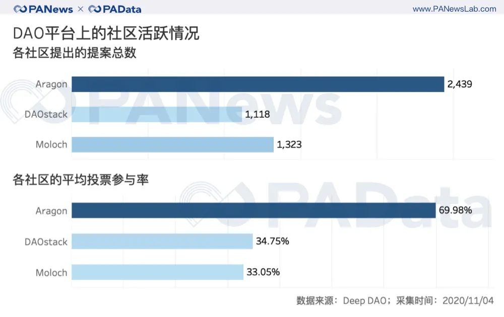 100个投票人能实现去中心化治理吗?从数据看DAO的困境