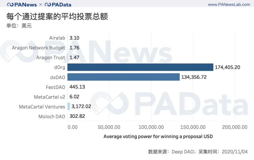 100个投票人能实现去中心化治理吗?从数据看DAO的困境