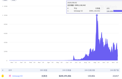 DeFi观察|DEX去中心化交易所的更迭