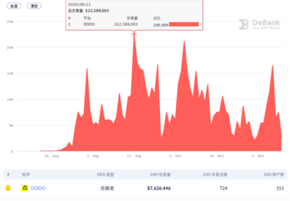 DeFi观察|DEX去中心化交易所的更迭