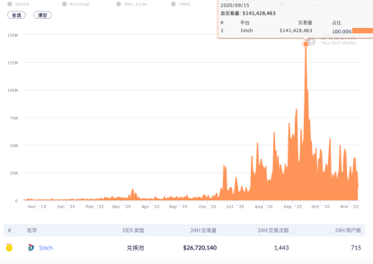 DeFi观察|DEX去中心化交易所的更迭