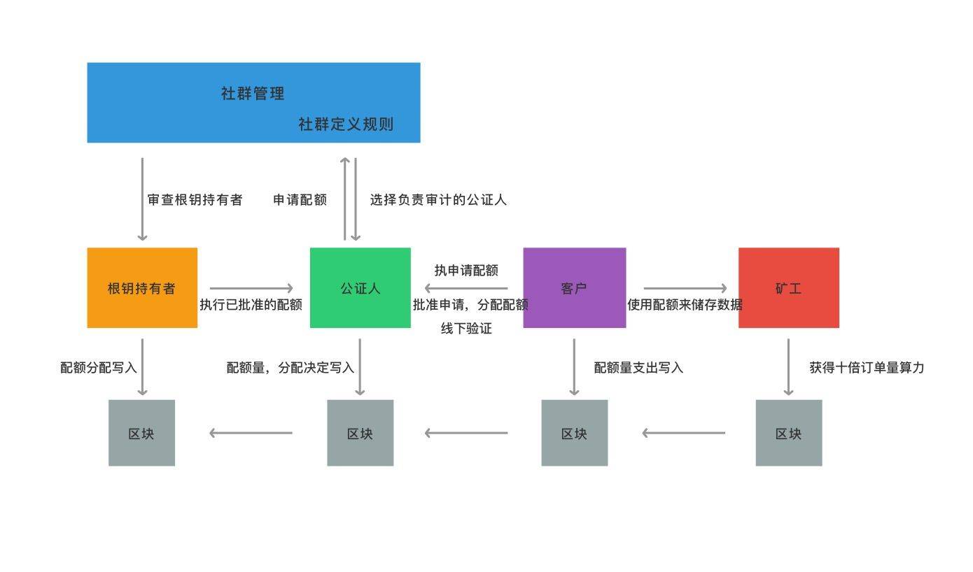 一文了解Filecoin Plus(已验证客户数据机制)最新信息