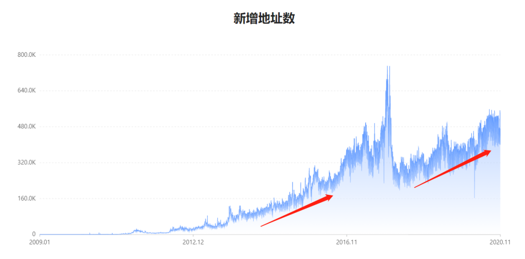 牛熊变化,如何利用规律抄底/逃顶比特币?