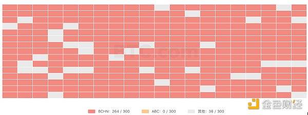 观察 | BCH硬分叉3天倒计时,BCHN目前占据主导地位
