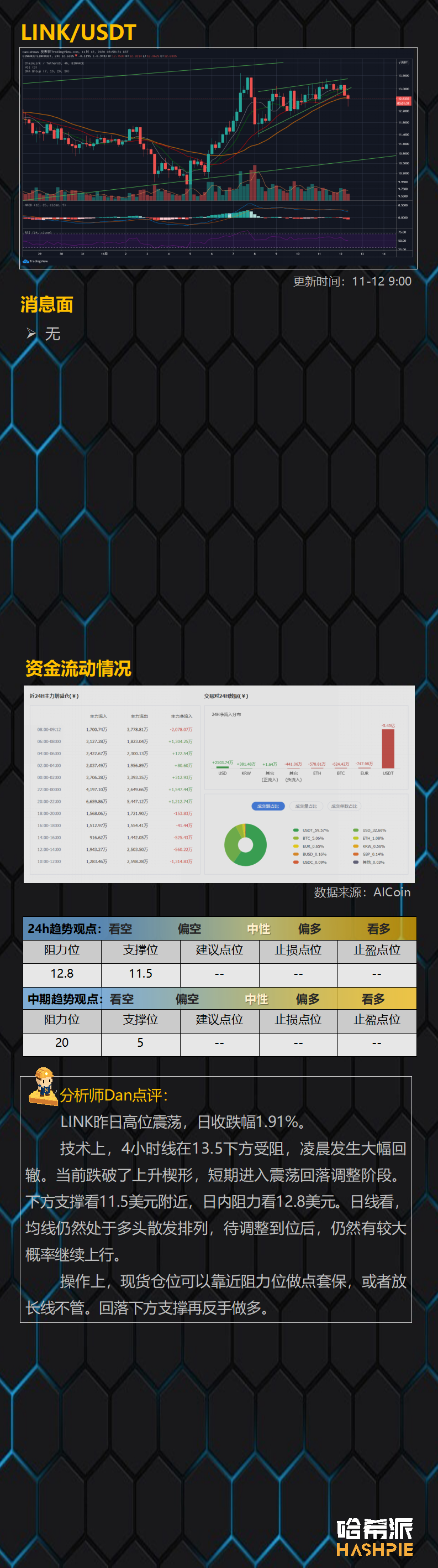 ETH突破阻力位，BCH风险加大