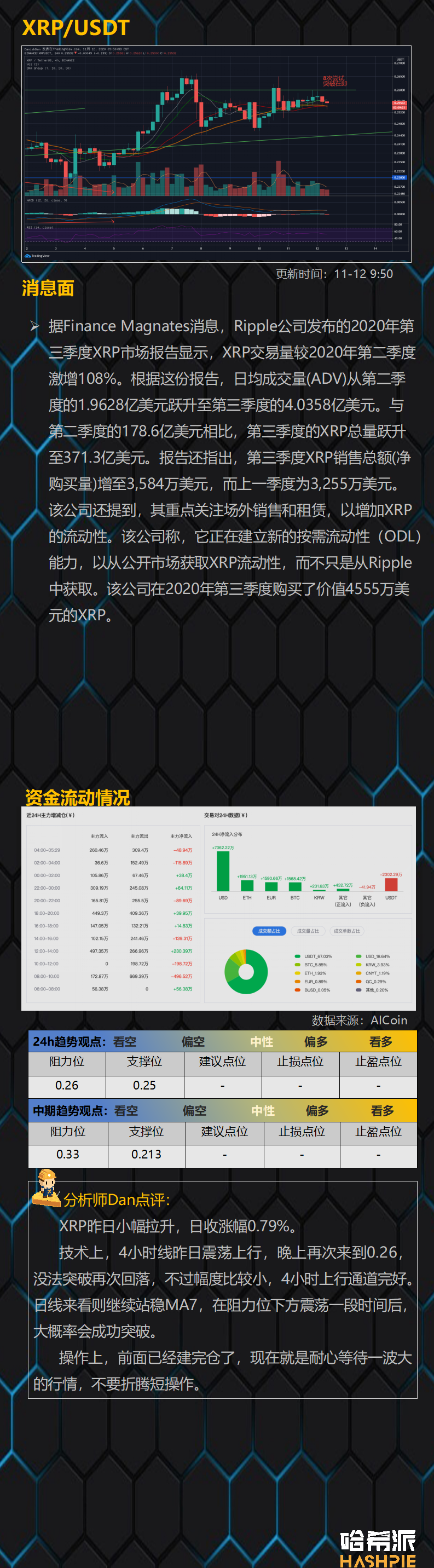 ETH突破阻力位，BCH风险加大