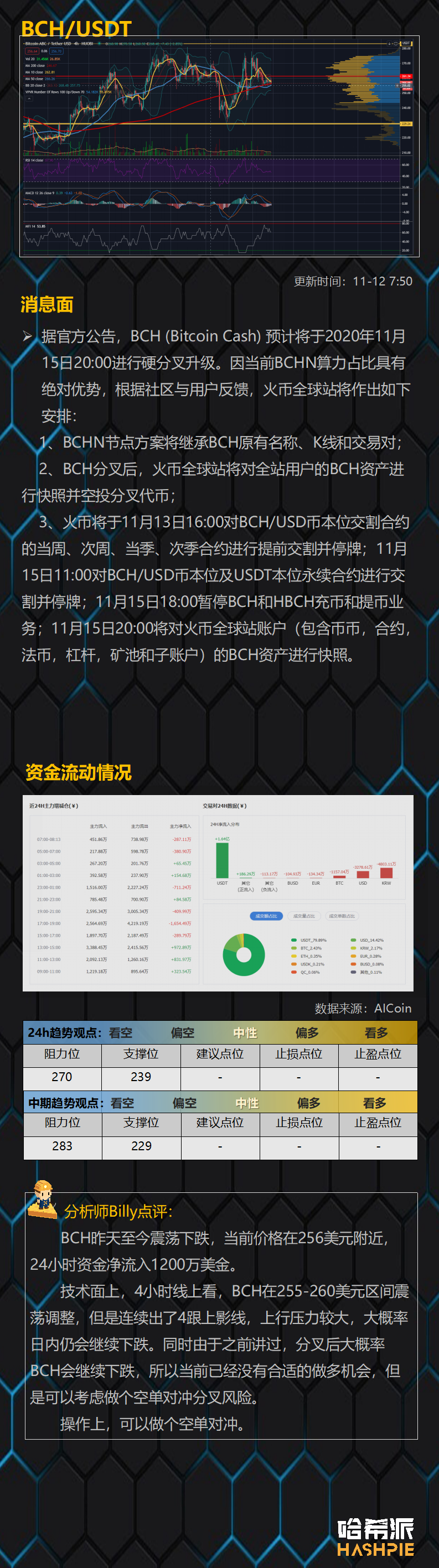 ETH突破阻力位，BCH风险加大