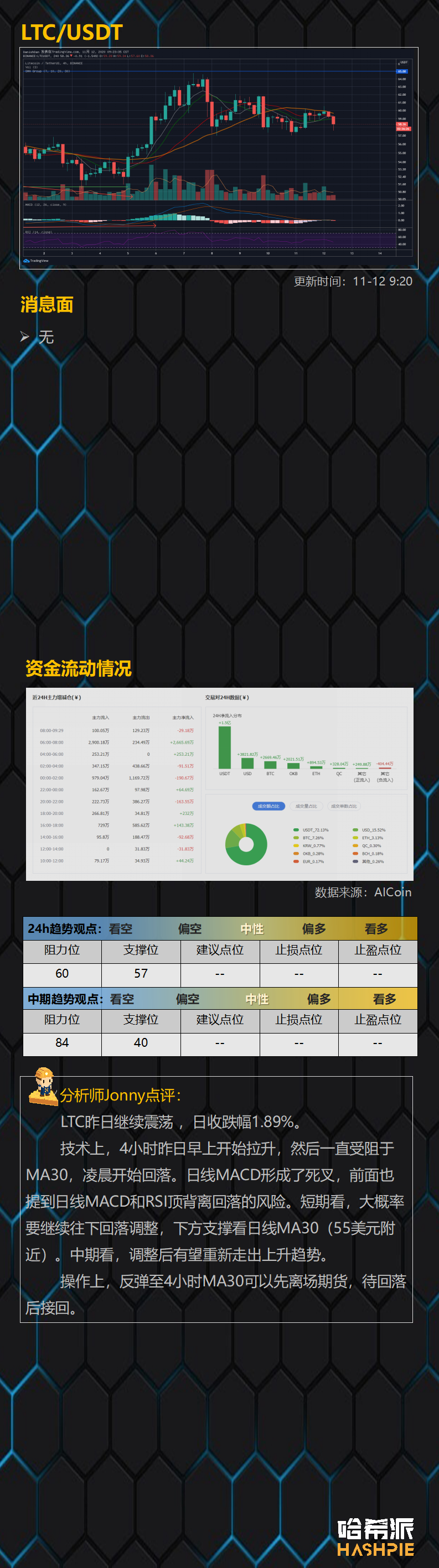 ETH突破阻力位，BCH风险加大