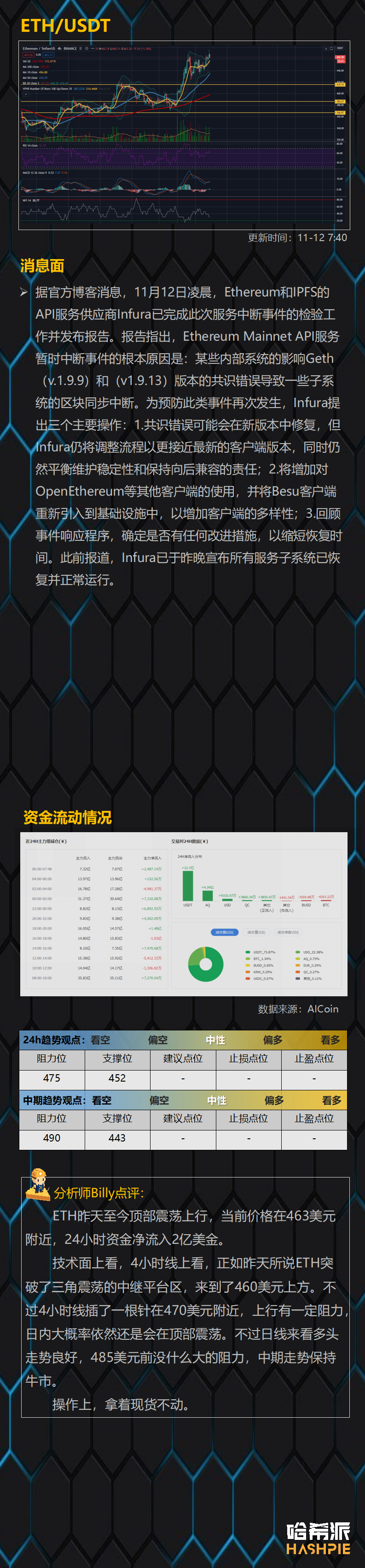 ETH突破阻力位，BCH风险加大