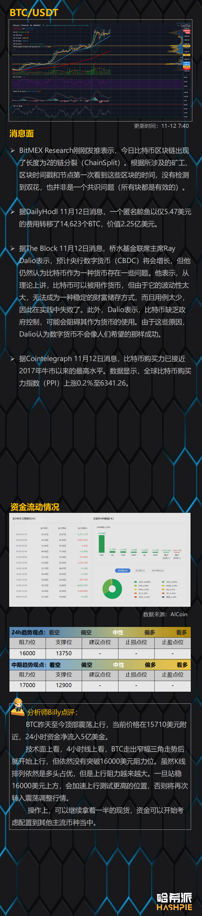 ETH突破阻力位，BCH风险加大