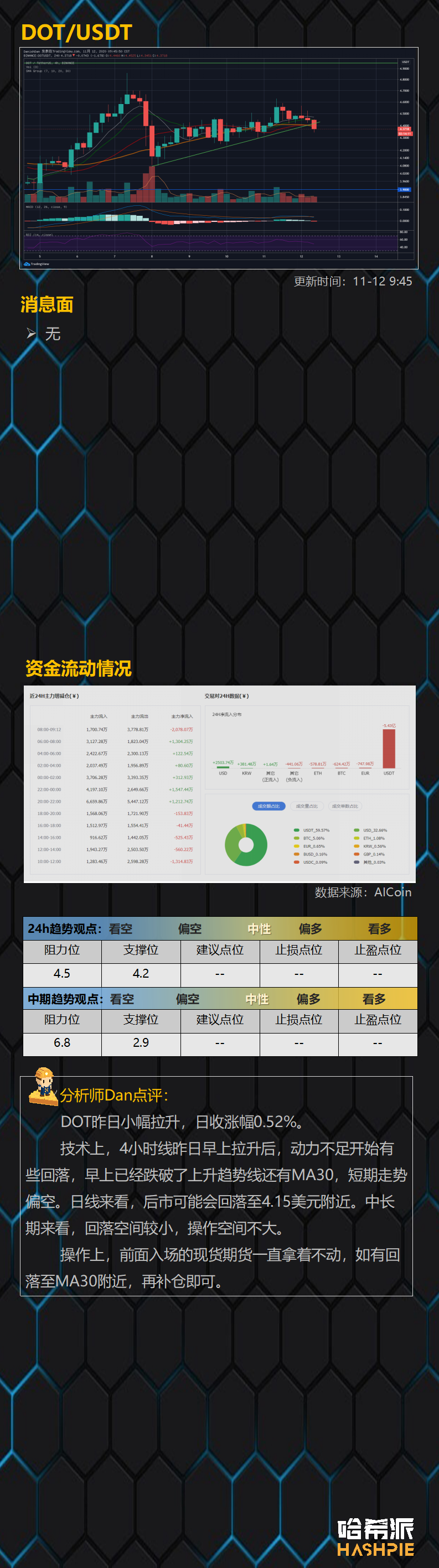 ETH突破阻力位，BCH风险加大
