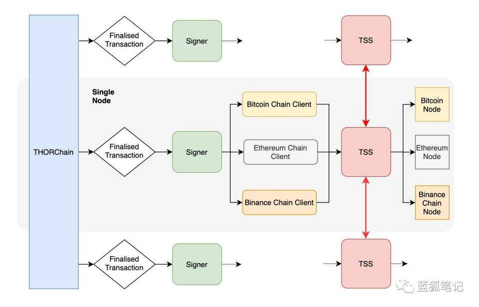 简述 THORChain 运行原理与代币机制:如何实现跨链资产兑换?