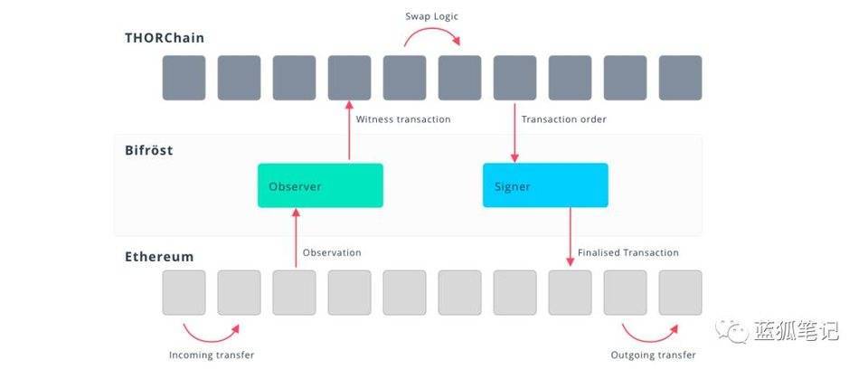 简述 THORChain 运行原理与代币机制:如何实现跨链资产兑换?
