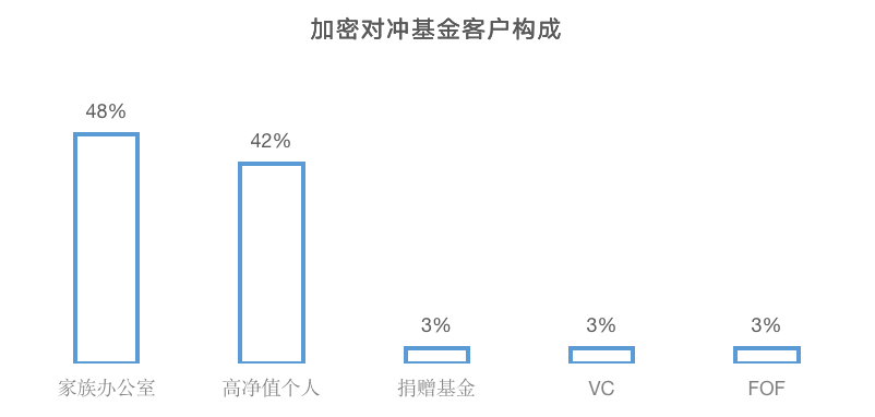 Chain Hill Research | 全球加密资产投资管理行业报告(全文)