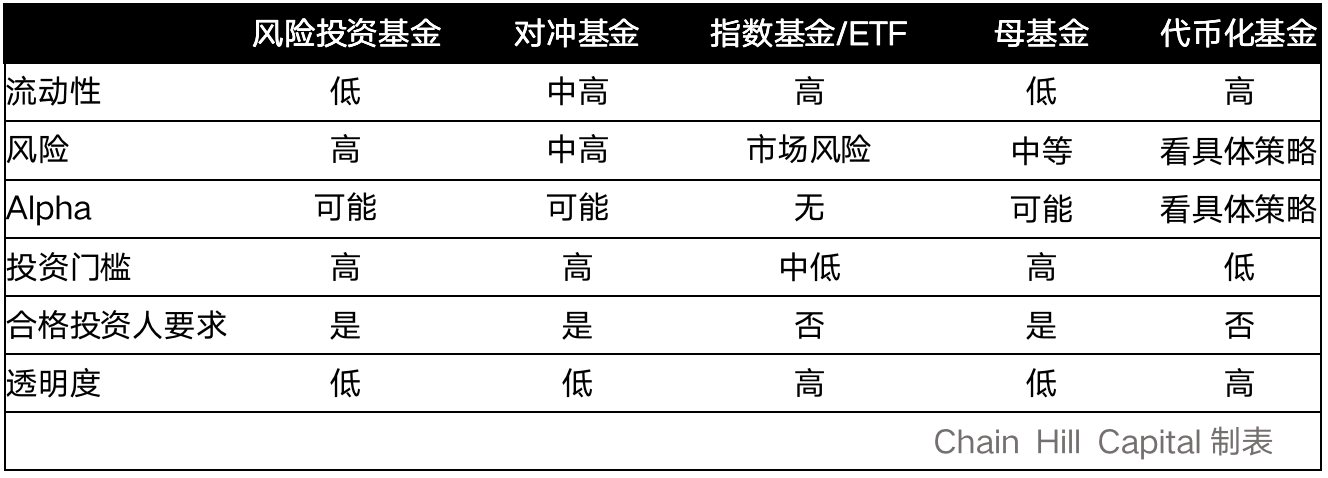 Chain Hill Research | 全球加密资产投资管理行业报告(全文)