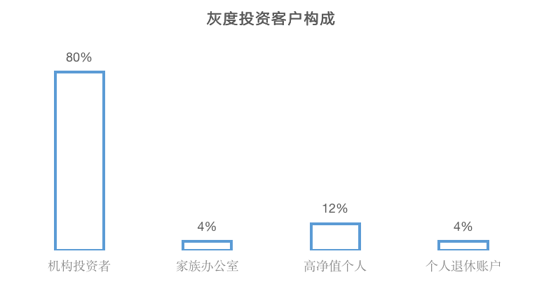 Chain Hill Research | 全球加密资产投资管理行业报告(全文)