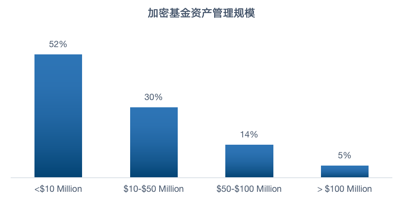 Chain Hill Research | 全球加密资产投资管理行业报告(全文)