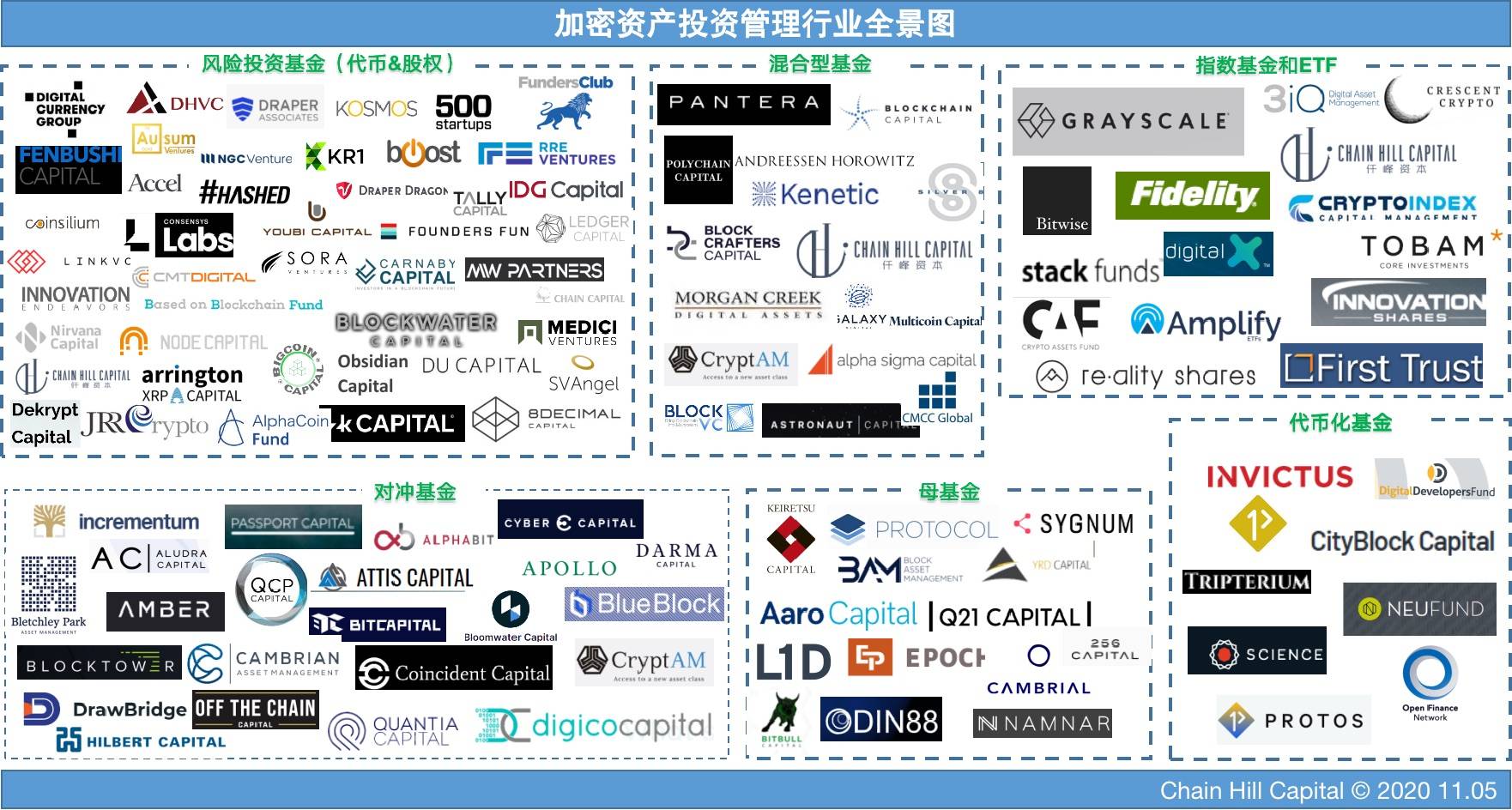 Chain Hill Research | 全球加密资产投资管理行业报告(全文)