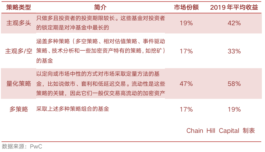 Chain Hill Research | 全球加密资产投资管理行业报告(全文)