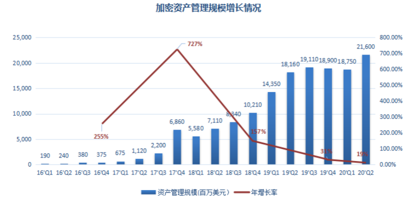 Chain Hill Research | 全球加密资产投资管理行业报告(全文)
