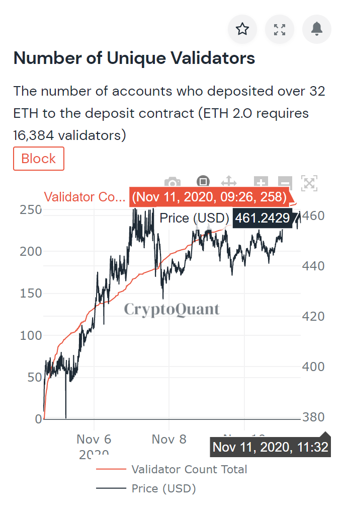 6天完成10%的进度,ETH2.0大概率无法在12月1日启动