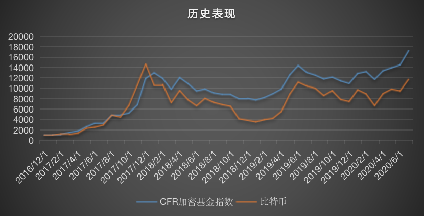 Chain Hill Research | 全球加密资产投资管理行业报告(全文)