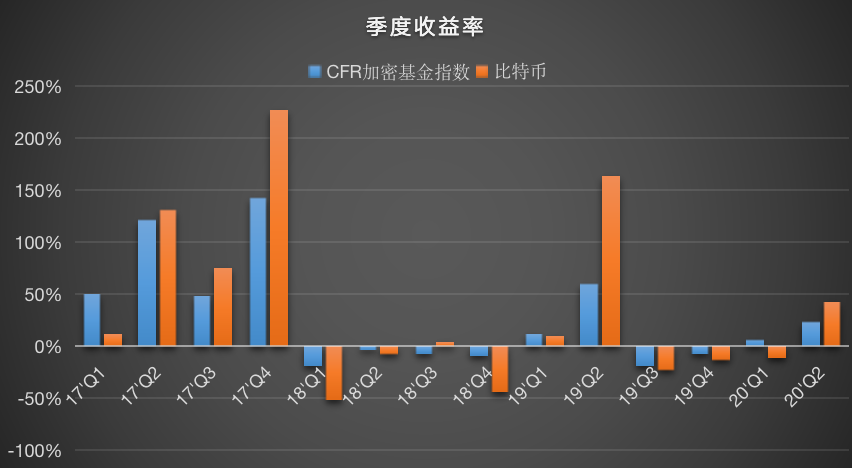 Chain Hill Research | 全球加密资产投资管理行业报告(全文)