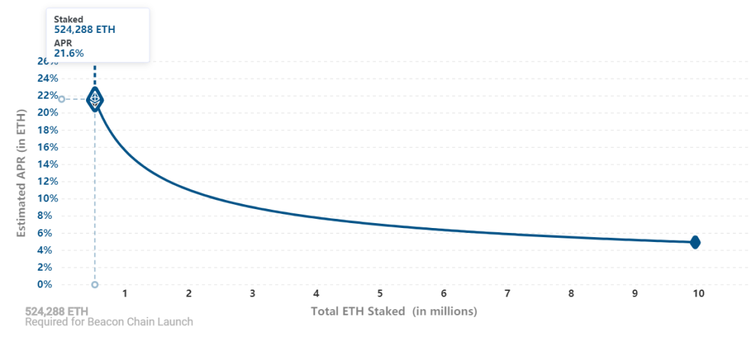 6天完成10%的进度,ETH2.0大概率无法在12月1日启动