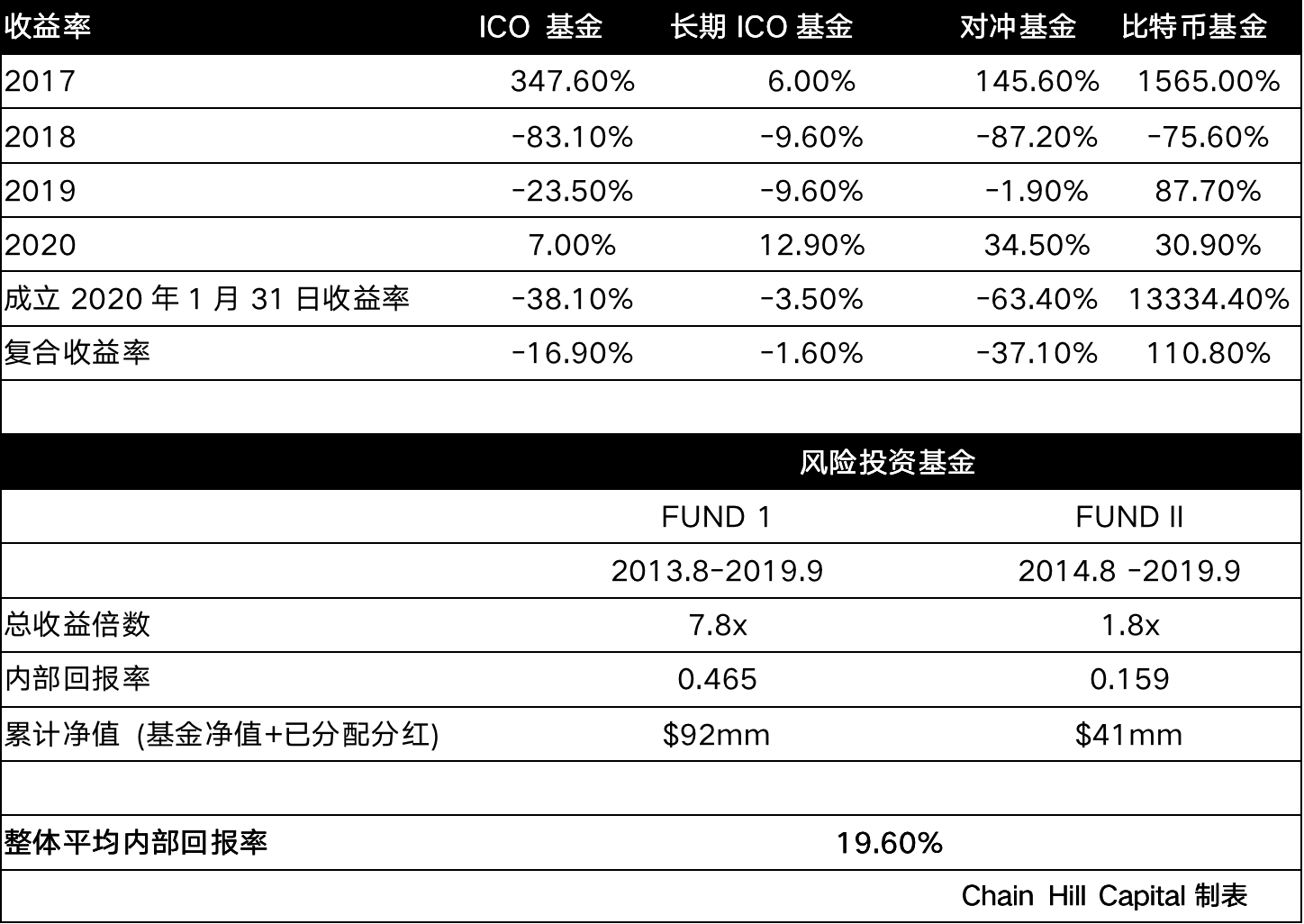 Chain Hill Research | 全球加密资产投资管理行业报告(全文)