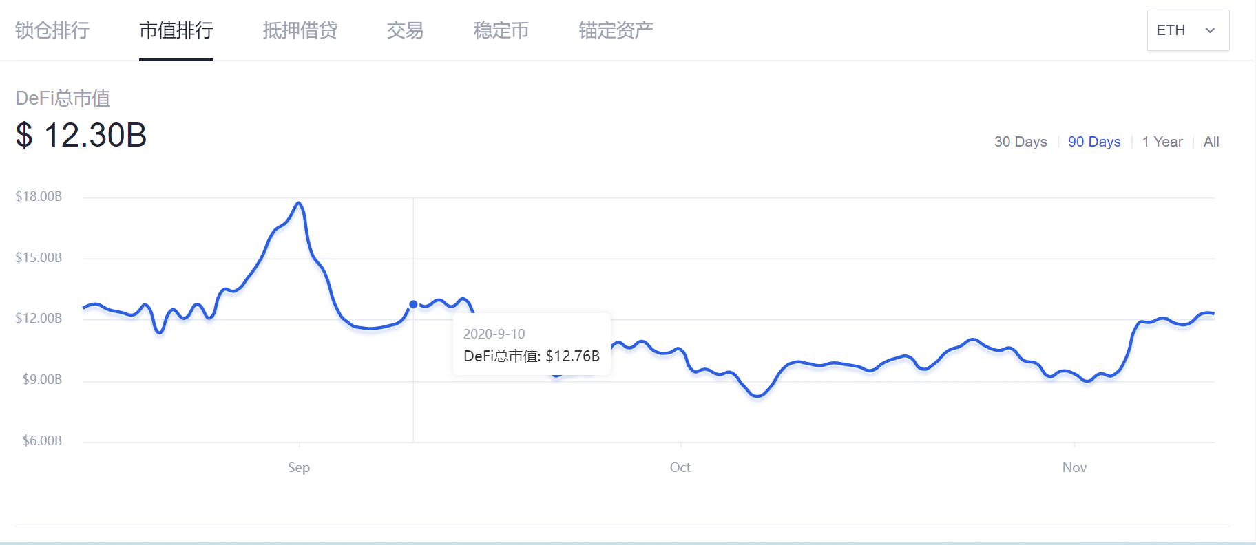 大反弹!龙头项目绝地反击,DeFi第二春要开启了吗?