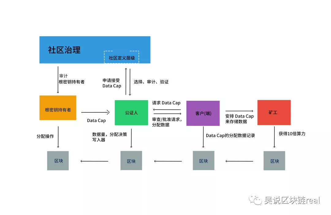 解读FilecoinPlus十倍算力计划:“矿机泡沫”将再次挤压