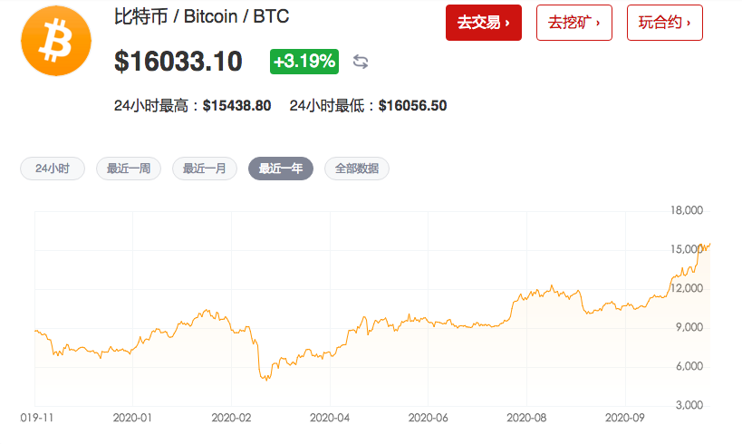 疯狂的比特币:突破16000美元,8个月暴涨近350%,距离2万美元还有多远