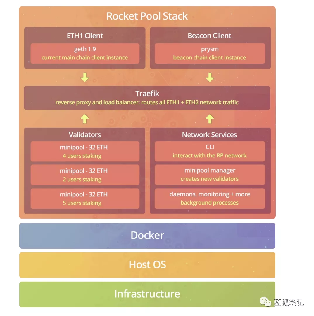 第三方服务商Rocket Pool们的ETH2.0生意