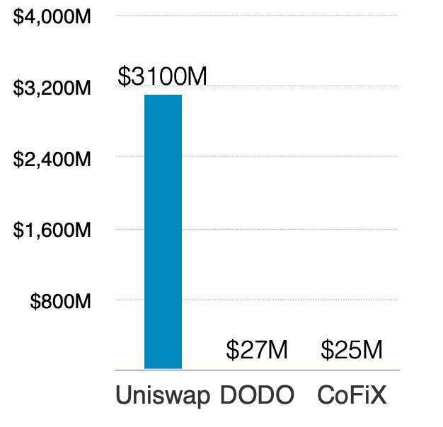 Huobi DeFi Labs:自动做市商 (AMM) 的现状与未来