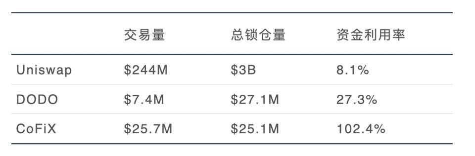 Huobi DeFi Labs:自动做市商 (AMM) 的现状与未来