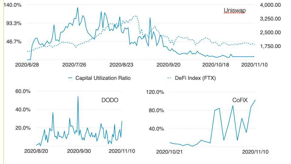 Huobi DeFi Labs:自动做市商 (AMM) 的现状与未来