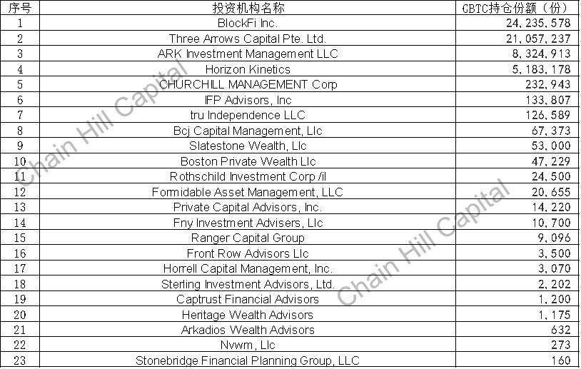 剖析“巨鲸”灰度背后的23位金主:谁才是比特币信托的最大持仓者?