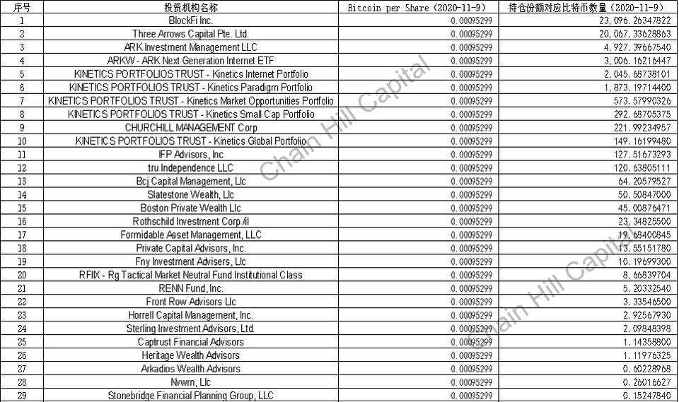剖析“巨鲸”灰度背后的23位金主:谁才是比特币信托的最大持仓者?