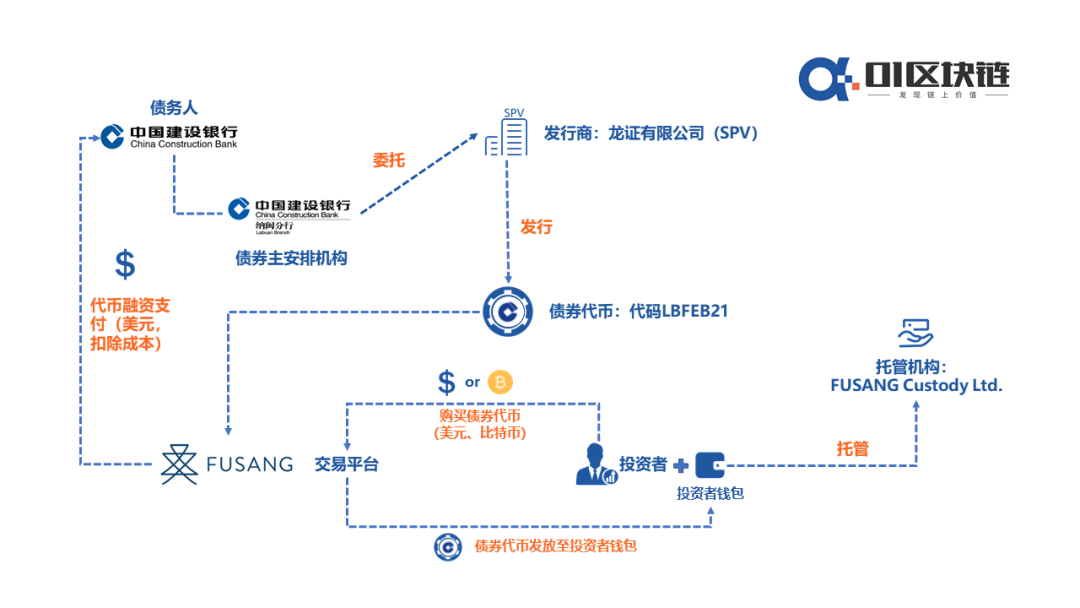 建行基于区块链发行价值30亿美元的债券,有什么值得期待?