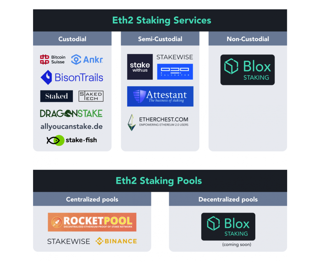 ETH2.0Staking，如何「不搭节点、不锁仓、任意数量」参与？
