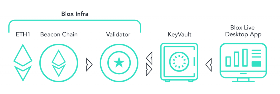 ETH2.0Staking，如何「不搭节点、不锁仓、任意数量」参与？