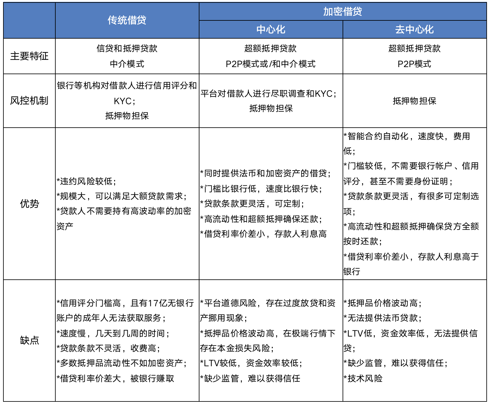 一文了解加密借贷及其对市场的影响
