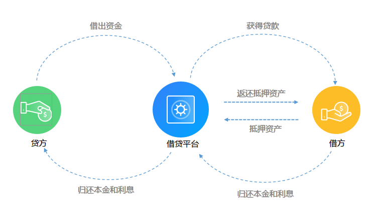 一文了解加密借贷及其对市场的影响