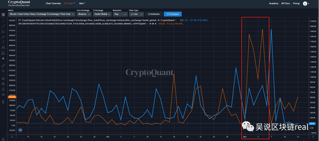 受恐慌影响，火币比特币“涌入”币安，双方创全年流出流入记录