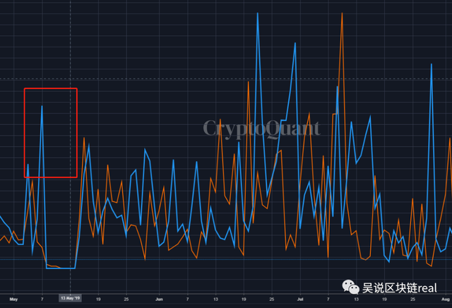 受恐慌影响，火币比特币“涌入”币安，双方创全年流出流入记录