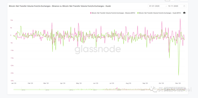 受恐慌影响，火币比特币“涌入”币安，双方创全年流出流入记录