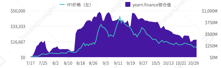 yearn.finance(YFI)锁仓量三季度最高翻97倍,DAI需求激增