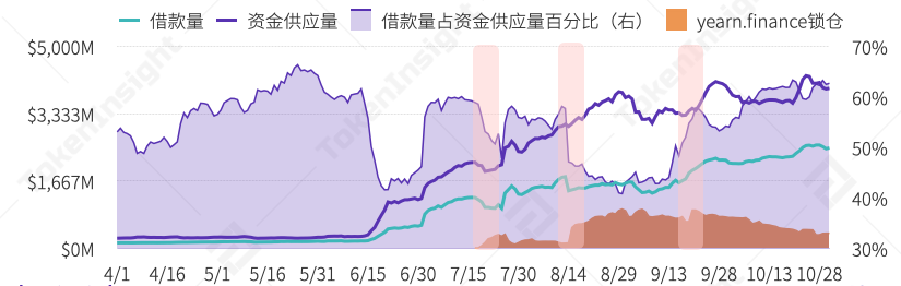 yearn.finance(YFI)锁仓量三季度最高翻97倍,DAI需求激增