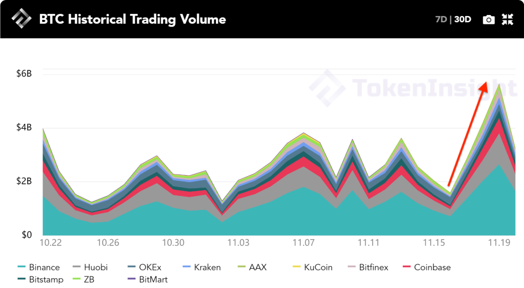 每周市场回顾：BTC突破$18,000， “第二段美好时光”即将到来？ | TokenInsight