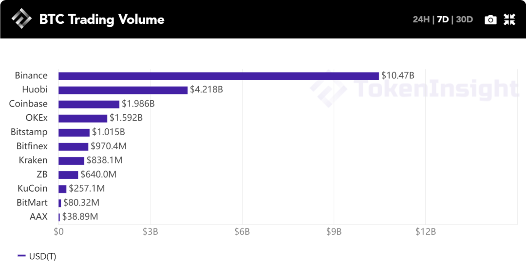 每周市场回顾：BTC突破$18,000， “第二段美好时光”即将到来？ | TokenInsight